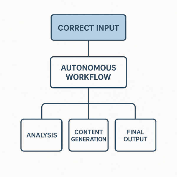 The Autonomous AI Workflow Process A flowchart illustrating the autonomous AI workflow, starting from 'Correct Input' to 'Final Output', with the input stage highlighted.
