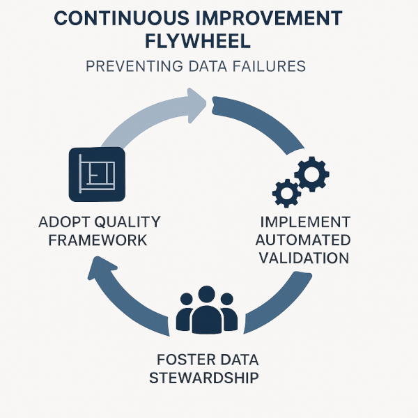 Diagram of a continuous improvement flywheel for preventing data failures, with three interconnected segments: Adopt Quality Framework, Implement Automated Validation, and Foster Data Stewardship.