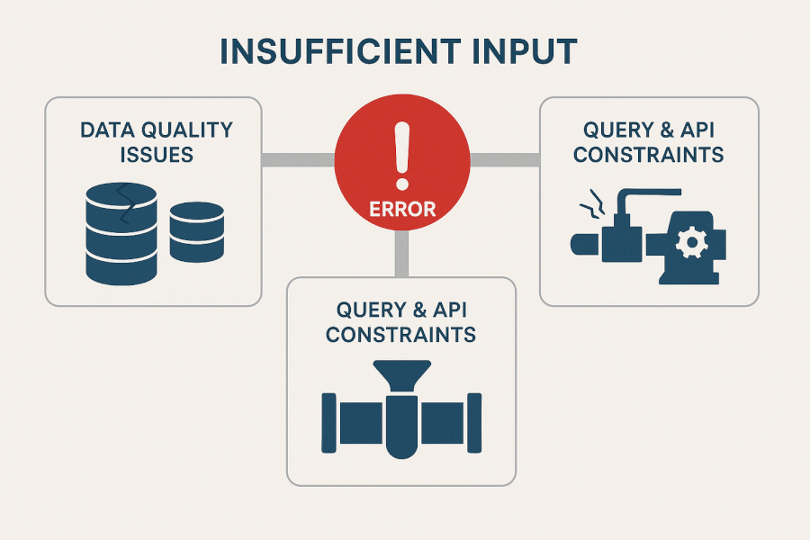 Infographic diagram illustrating the three root causes of 'insufficient input' errors: Data Quality Issues, Query & API Constraints, and Flawed Data Generation Process.