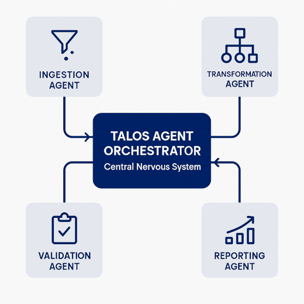 Architecture of a Multi-Agent Orchestrated System Network diagram showing a central Talos Agent Orchestrator managing and coordinating four specialized LLM agents (Ingestion, Transformation, Validation, Reporting) in a complex analytical workflow.