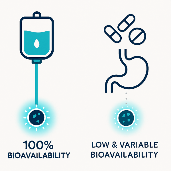 Bioavailability Comparison: NAD+ IV Therapy vs. Oral Supplements Bioavailability Comparison: NAD+ IV Therapy vs. Oral Supplements