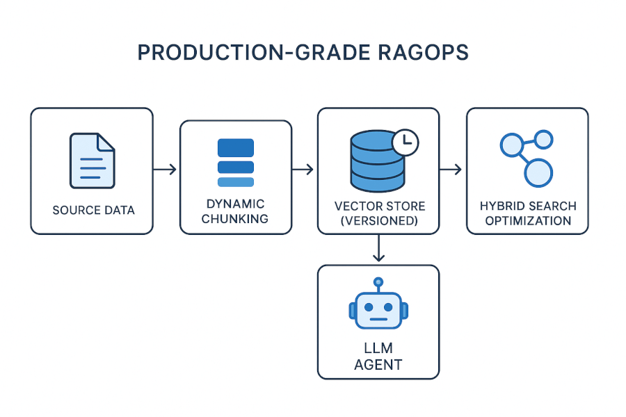 Blueprint for Production-Grade RAGOps Pipeline Flow chart detailing the components of a RAGOps pipeline, showing data flowing through Dynamic Chunking to a Versioned Vector Store, optimized by Hybrid Search before reaching the LLM Agent.