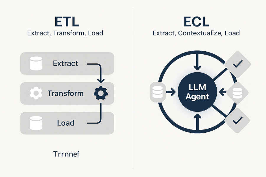 The Shift from ETL to the ECL Framework A Modern & Clean schematic illustration comparing the linear ETL process with the centralized, LLM Agent-driven ECL process, highlighting the role of the LLM in intelligent data enrichment and verification.